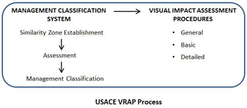 USACE VRAP Process